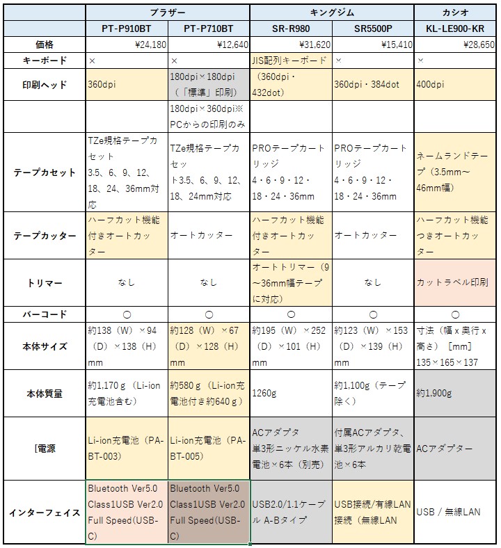 ピータッチキューブ PT-P910BT 比較