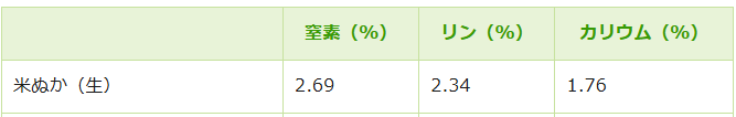 糠の肥料成分
